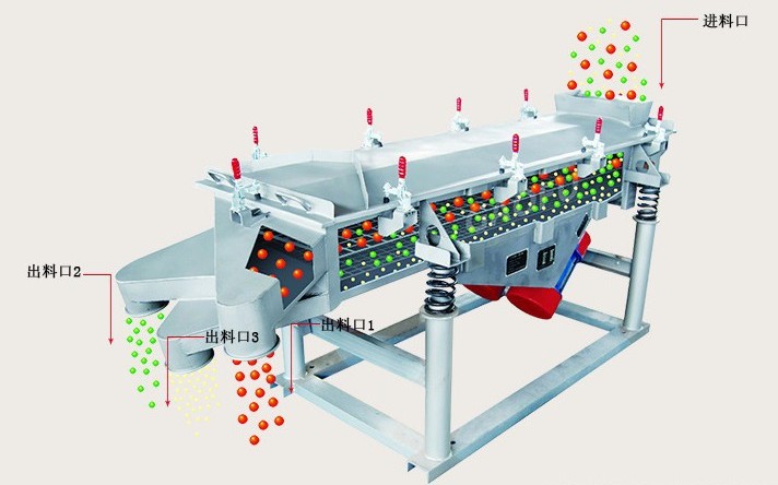 天腾振动直线振动筛工作过程模拟图示.jpg 天腾振动直线振动筛工作过程模拟图示.jpg